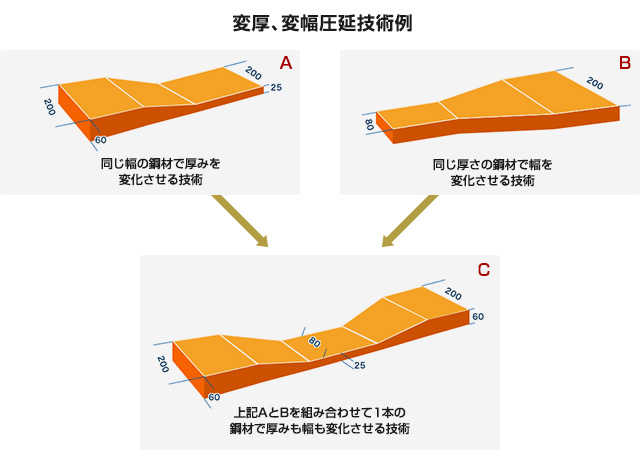 変厚、変幅圧延技術例